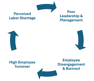 Image of the words Poor Leadership and Management, Employee Disengagement & Burnout, High Turnover, and Perceived Labor Shortage in a (doom) loop