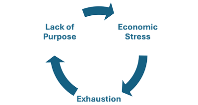 Image of the words Lack of Purpose, Economic Stress, and Exhaustion in a (doom) loop