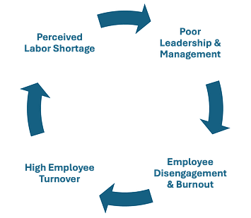 Image of the words Poor Leadership & Management, Employee Disengagement & Burnout, High Employee Turnover, and Perceived Labor Shortage forming a (doom) loop