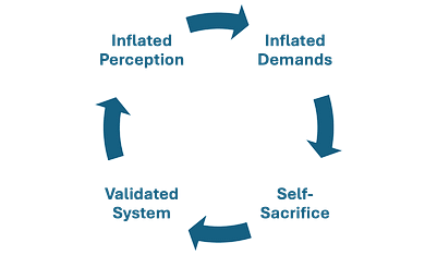 Image of the words Inflated Demands, Self-Sacrifice, Validated System, and Inflated Perception forming a (doom) loop
