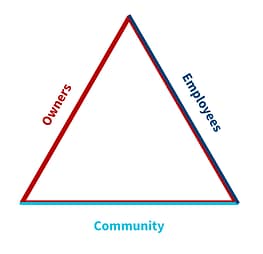 Graphic of a triangle showing the three groups of people a business' purpose must serve